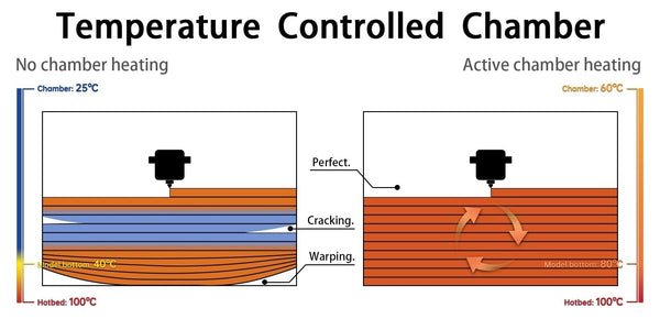 Was ist ein temperaturgeregelter Bauraum beim 3D-Druck?