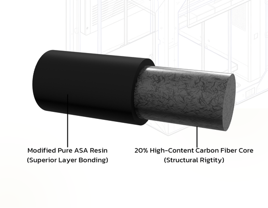 16001600-size Diagramm der co-extrudierten Struktur von ASA-CF20 Core mit einer Hülle aus reinem ASA und einem Kern aus 20 % carbonfaserverstärktem Material.